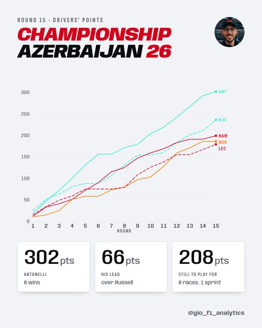 Drivers' championship points round by round through round 15 of 2026: Andrea Kimi Antonelli 302, George Russell 236, Lewis Hamilton 199, Lando Norris 186, Charles Leclerc 179. Antonelli leads by 66 with 208 points still to play for.