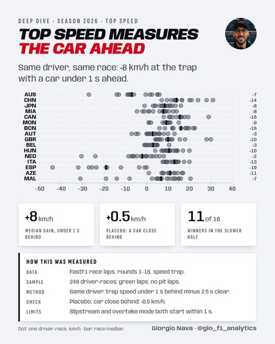 Speed-trap gain from running under 1 s behind another car, per driver and race, 2026 rounds 1-16.