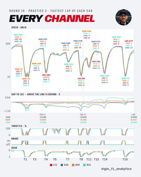 Telemetry of the fastest lap of the quickest driver at each of the four quickest teams in second practice at Sepang: speed, the gap to LEC where a rising line means losing time, throttle, brake and gear, all against distance around the lap. The gap at each timing loop: End S1 HAD -0.29, NOR -0.26, RUS -0.16; End S2 HAD -0.53, NOR -0.15, RUS -0.02; Line HAD +0.10, NOR +0.14, RUS +0.49. The speed at every peak and valley is written on the speed trace, quickest driver first in km/h and the others as the difference to them.