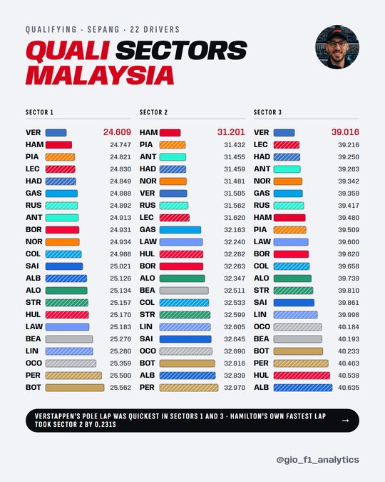 Three ranked bar charts, one per sector, showing the sectors of each driver's own fastest qualifying lap at Sepang. Verstappen leads sector 1 with 24.609 and sector 3 with 39.016; Hamilton leads sector 2 with 31.201. Bars start from a baseline just under the field rather than at zero, and each sector is scaled on its own; a team's second driver is hatched.