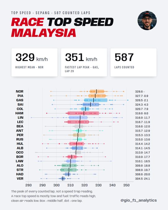Race top speed per driver at Sepang: Norris highest mean, winner Verstappen lowest of 21