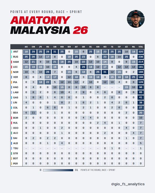 Heatmap of every driver's points at each of the 16 rounds of 2026, race and sprint together.