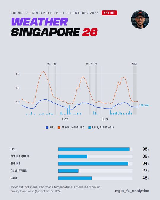 Singapore 2026 weather forecast: hourly air, modelled track and rain; each session's rain chance.