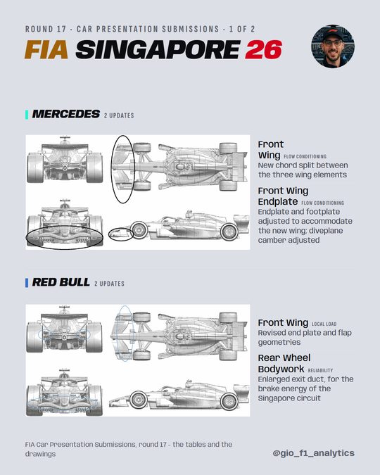 Mercedes declared 2 updates (front wing, endplate); Red Bull 2 (front wing, rear wheel bodywork).