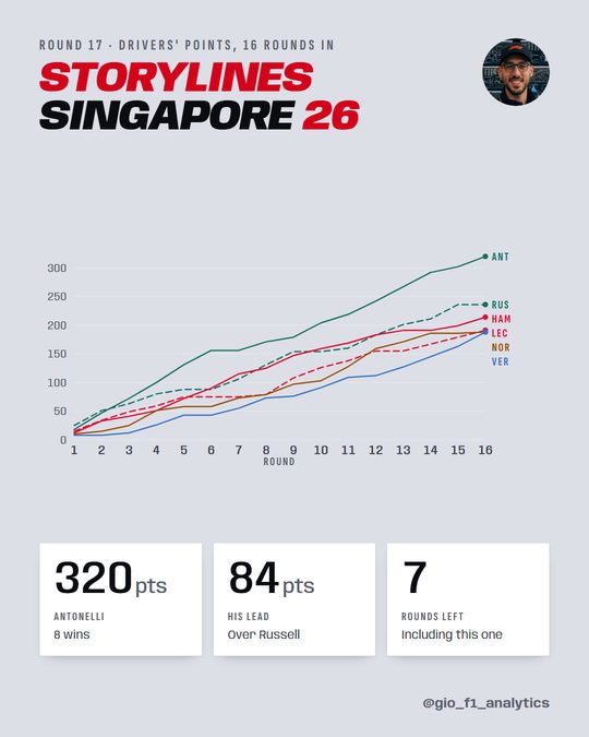 Drivers' points over 16 rounds; Antonelli leads by 84 with 7 rounds left.