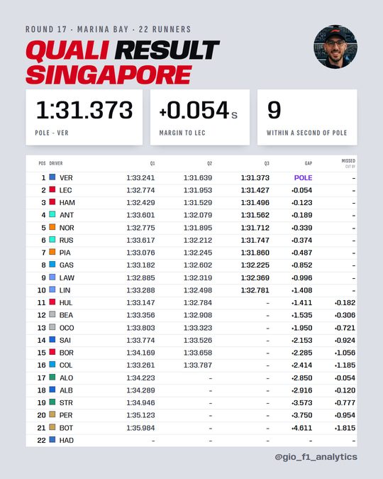 Singapore 2026 qualifying: Verstappen on pole by 0.054s, every driver with Q1-Q3 times.