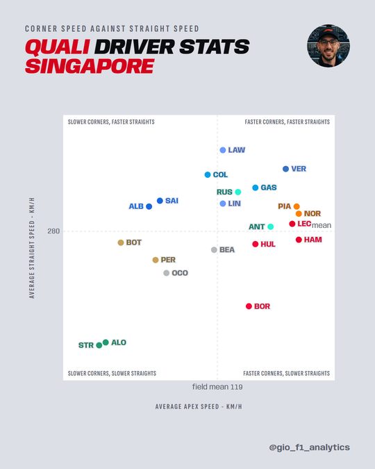 Average apex speed against average straight speed per driver, Singapore qualifying.