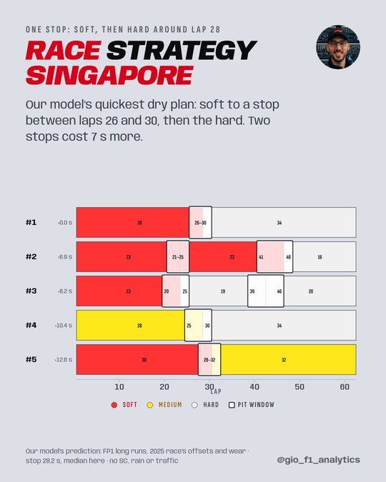 Our model's five dry race strategies at Singapore: soft then hard, one stop, is quickest.
