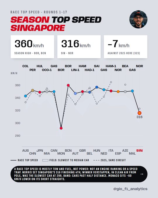 Race top speed in all 17 races of 2026: Singapore 316 km/h by Norris, season high 360 at Barcelona.