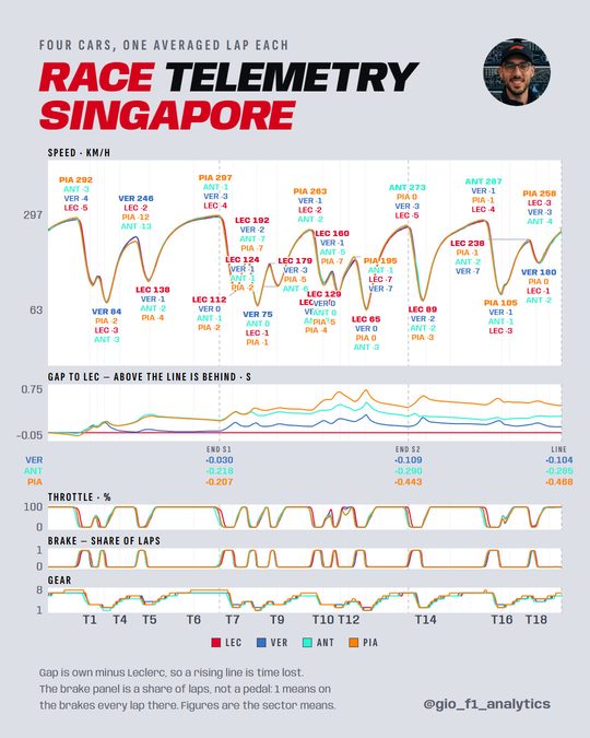 Speed, gap, throttle, brake and gear for four drivers on their race average lap at Marina Bay.
