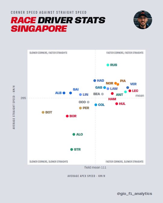 Average apex speed against average straight speed per driver, Singapore race.