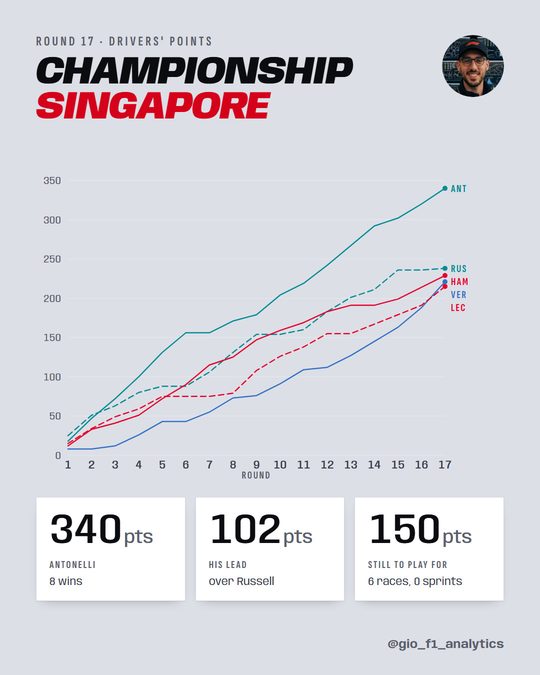 Drivers' points by round to round 17: Antonelli 340, Russell 238, Hamilton 229, Verstappen 221.