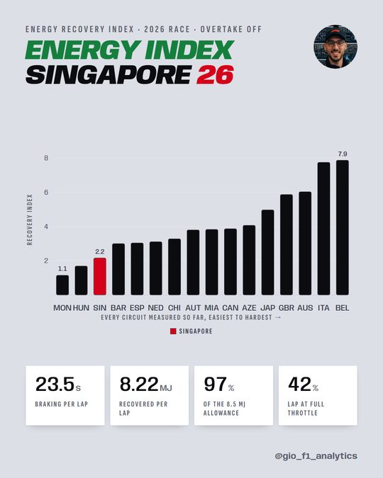 Race energy index, 16 circuits: Marina Bay 3rd easiest at 2.16, behind Monaco and Hungary.