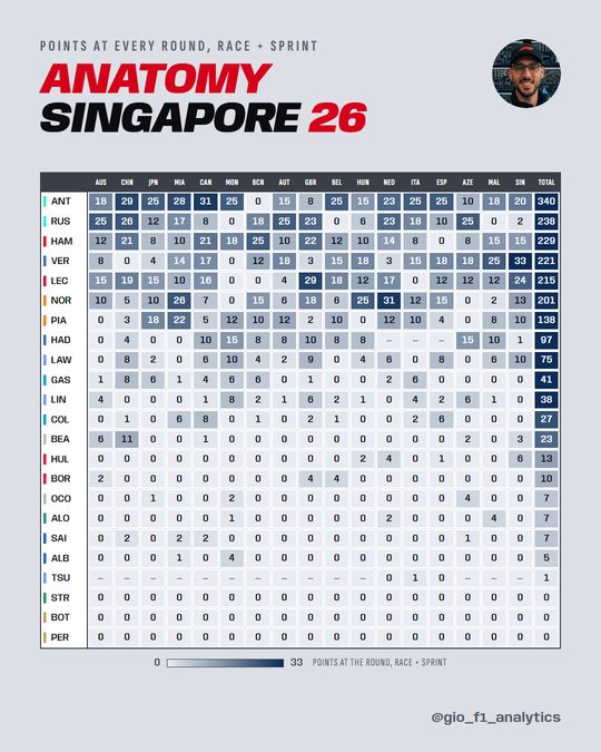 Heatmap of every driver's points at each of the 17 rounds of 2026, race and sprint together.