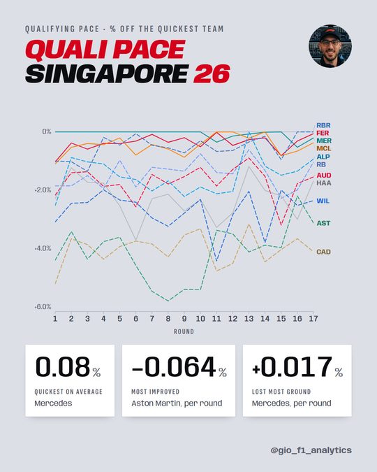 Each team's qualifying gap to the quickest team, 17 rounds of 2026; Mercedes quickest on average.