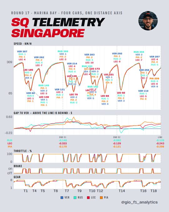 Speed, gap to Verstappen, throttle, brake and gear for VER, RUS, LEC and PIA over one Marina Bay lap