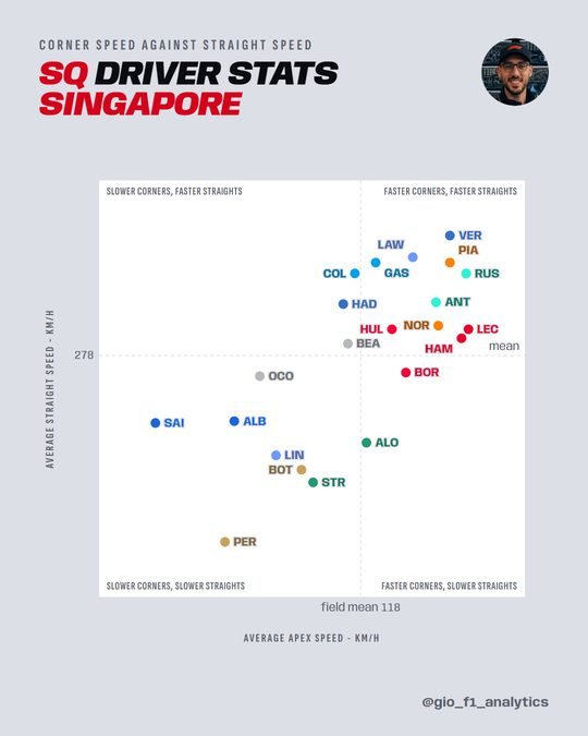 Average apex speed against average straight speed per driver, Singapore sprint qualifying.
