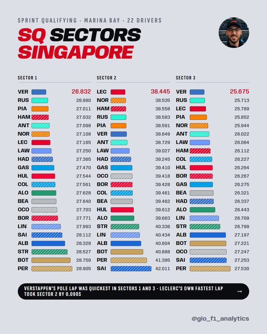Three ranked bar charts of each driver's sectors on their fastest sprint qualifying lap