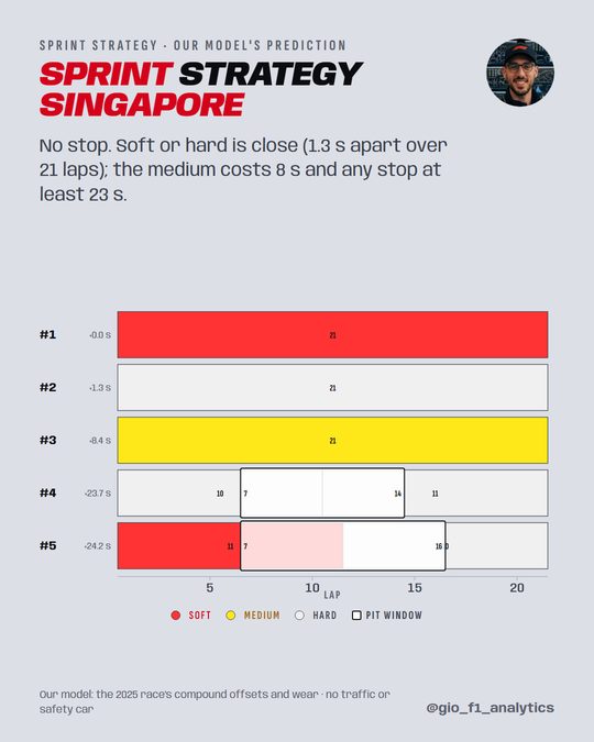 Our model's five Sprint strategies at Singapore: no stop, soft just ahead of the hard.